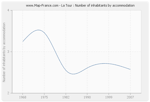 La Tour : Number of inhabitants by accommodation